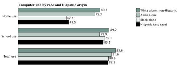 Computer use by race